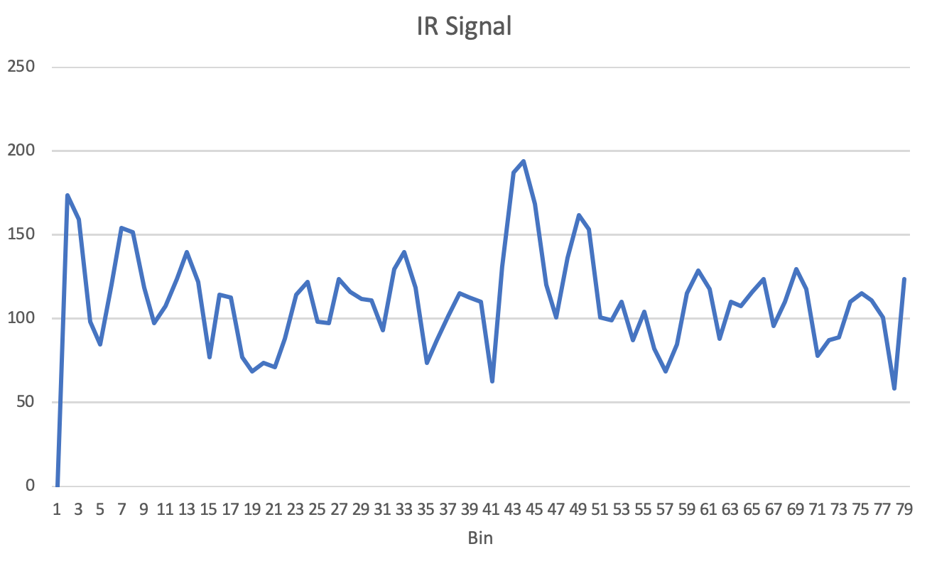 IR Signal